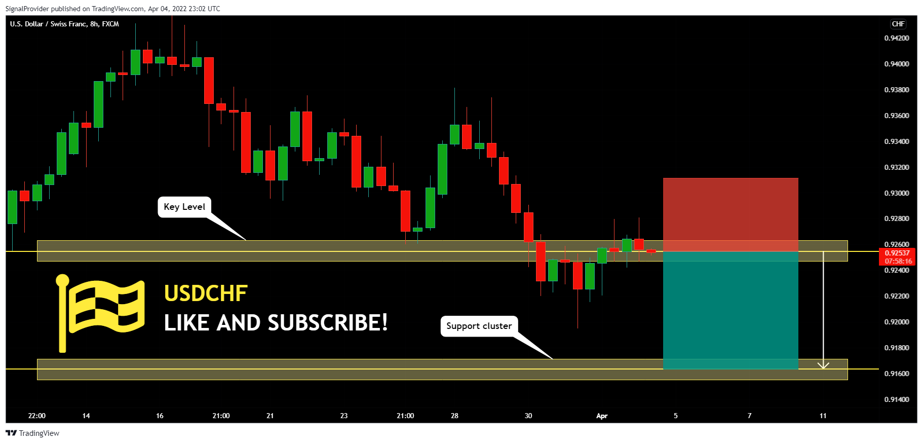 FX:USDCHF Chart Image by SignalProvider
