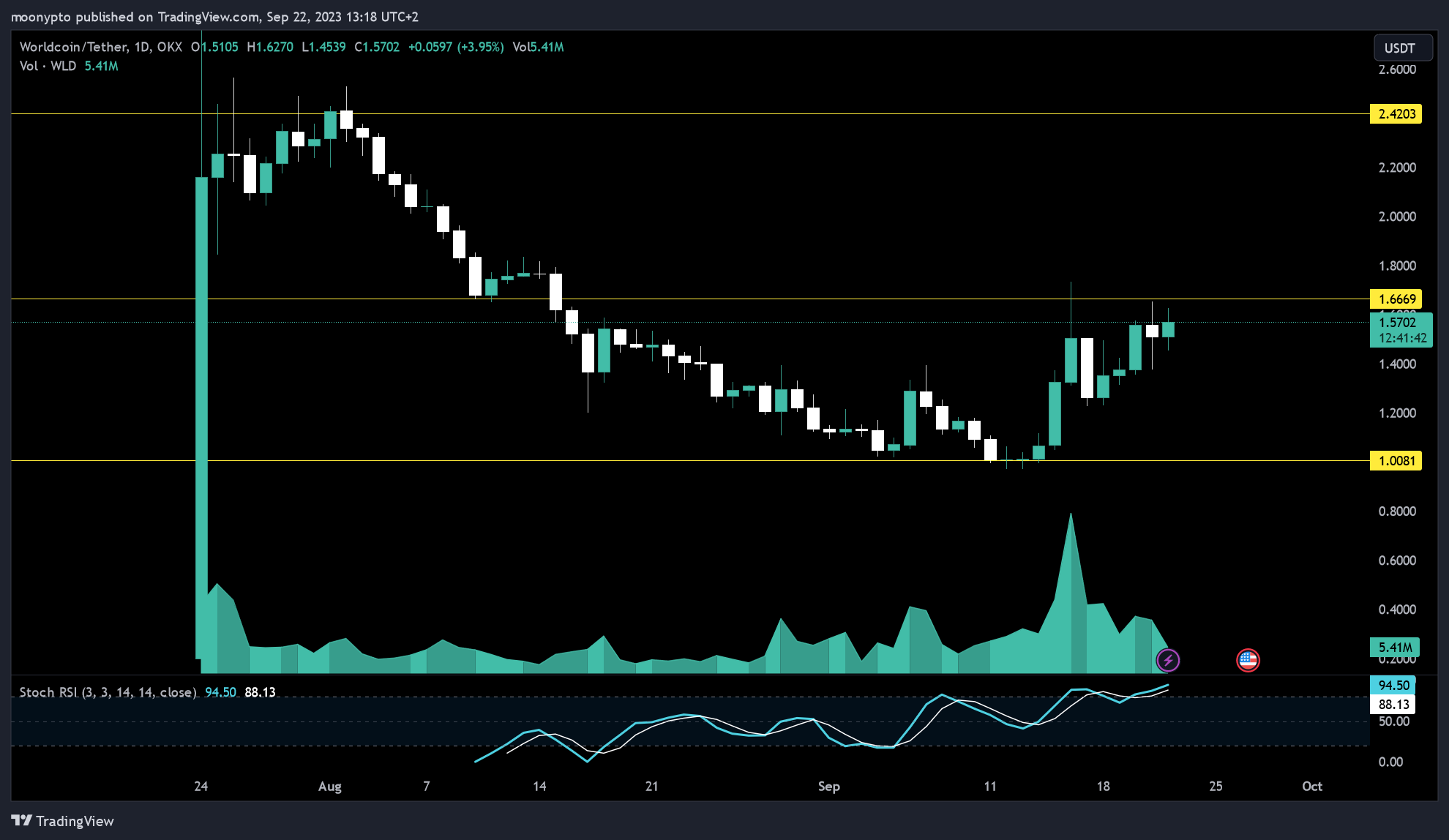 OKX:WLDUSDT Chart Image by moonypto