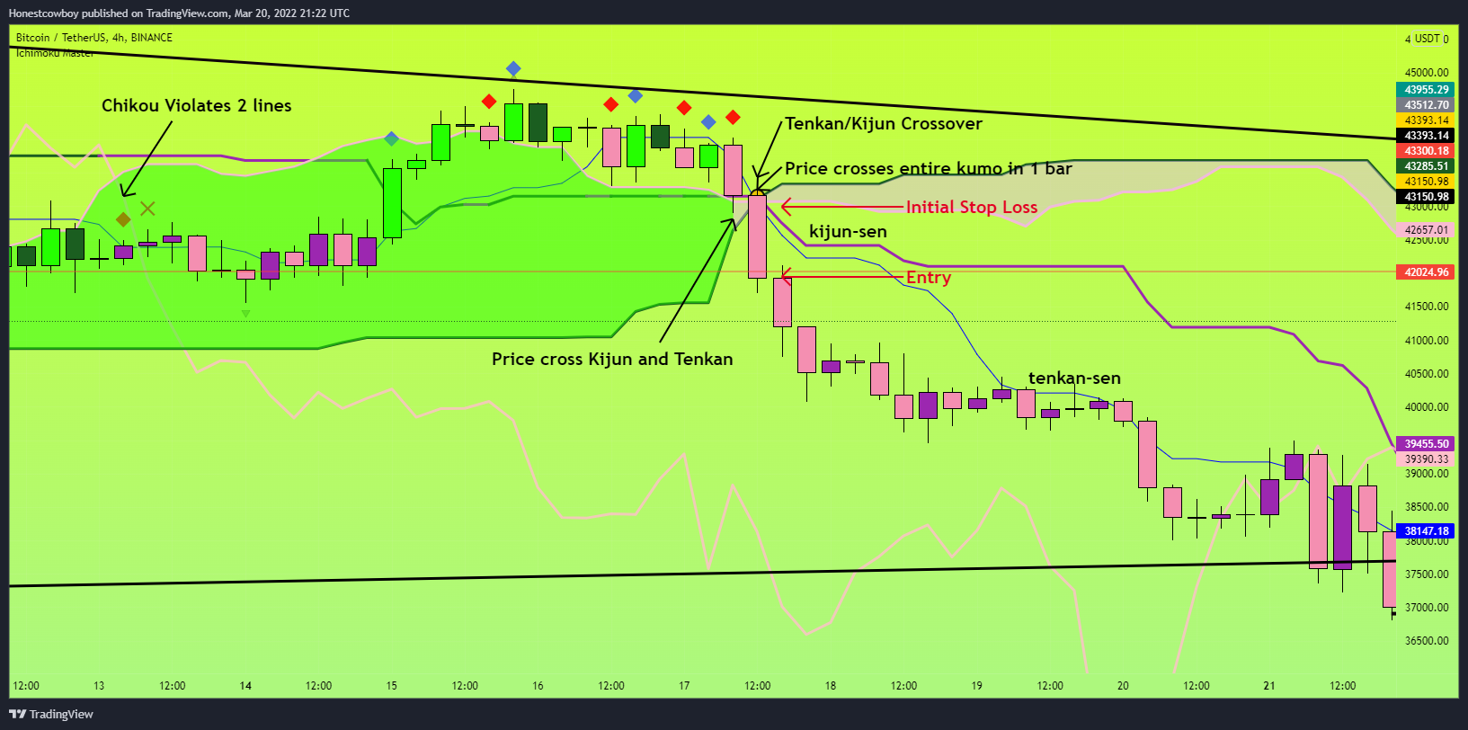 BINANCE:BTCUSDT Chart Image by Honestcowboy