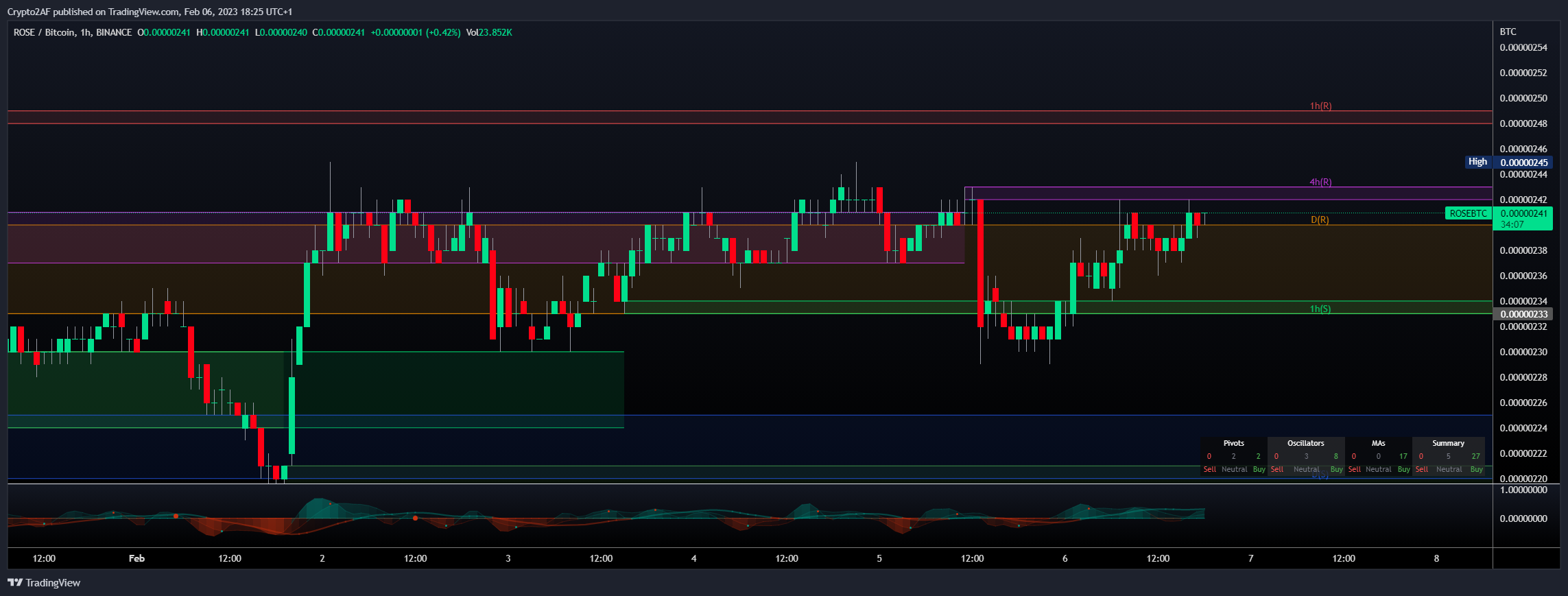 BINANCE:ROSEBTC Chart Image by Crypto2AF