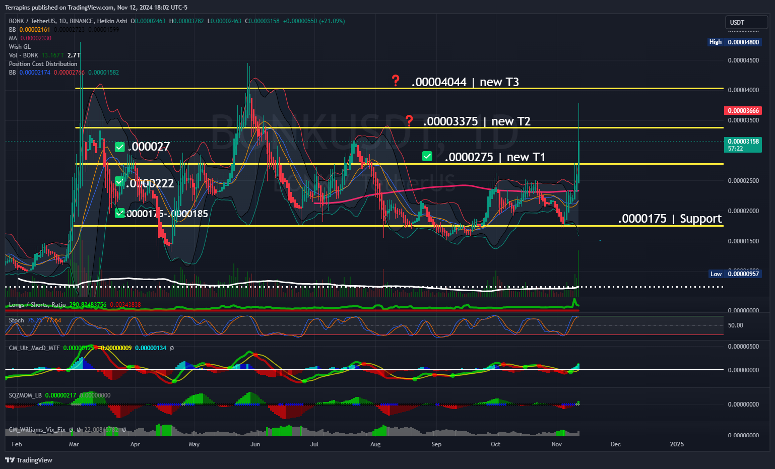 BINANCE:BONKUSDT Chart Image by Terrapins