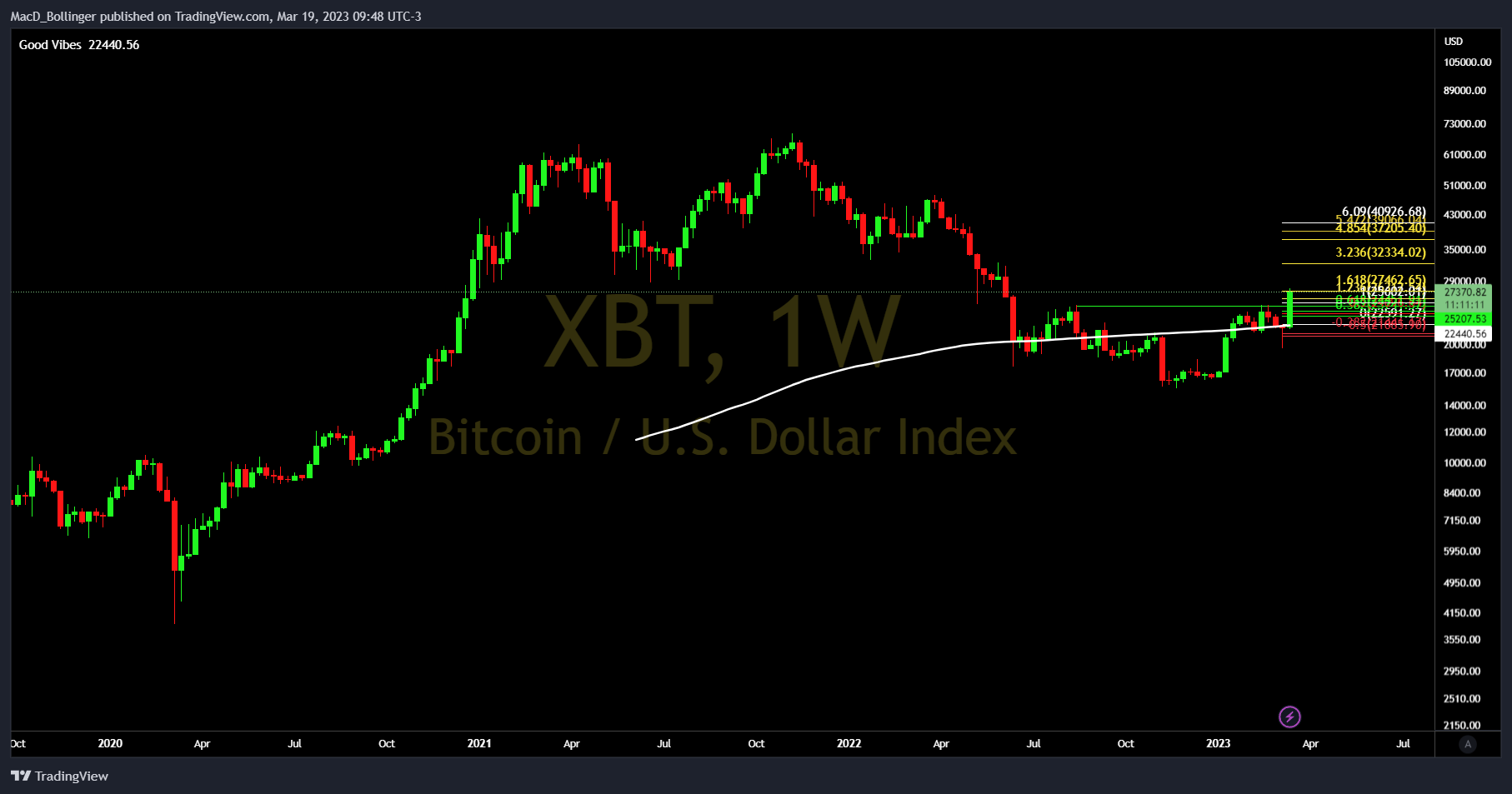 BITMEX:XBT Chart Image by MacD_Bollinger