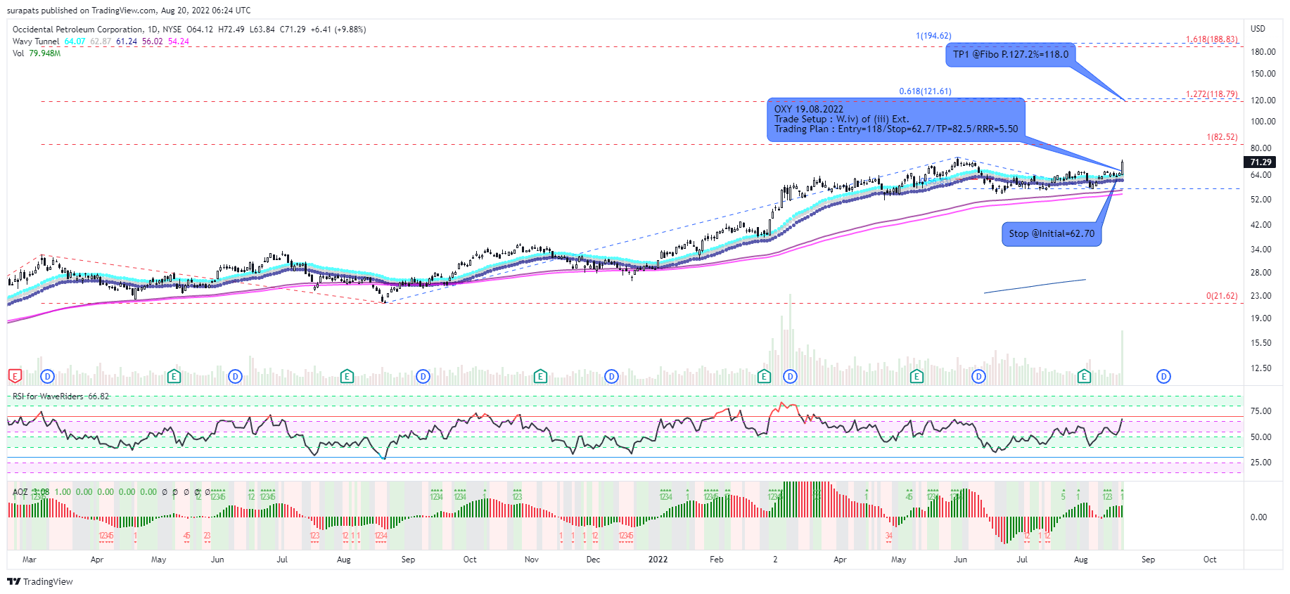 NYSE:OXY Chart Image by surapats