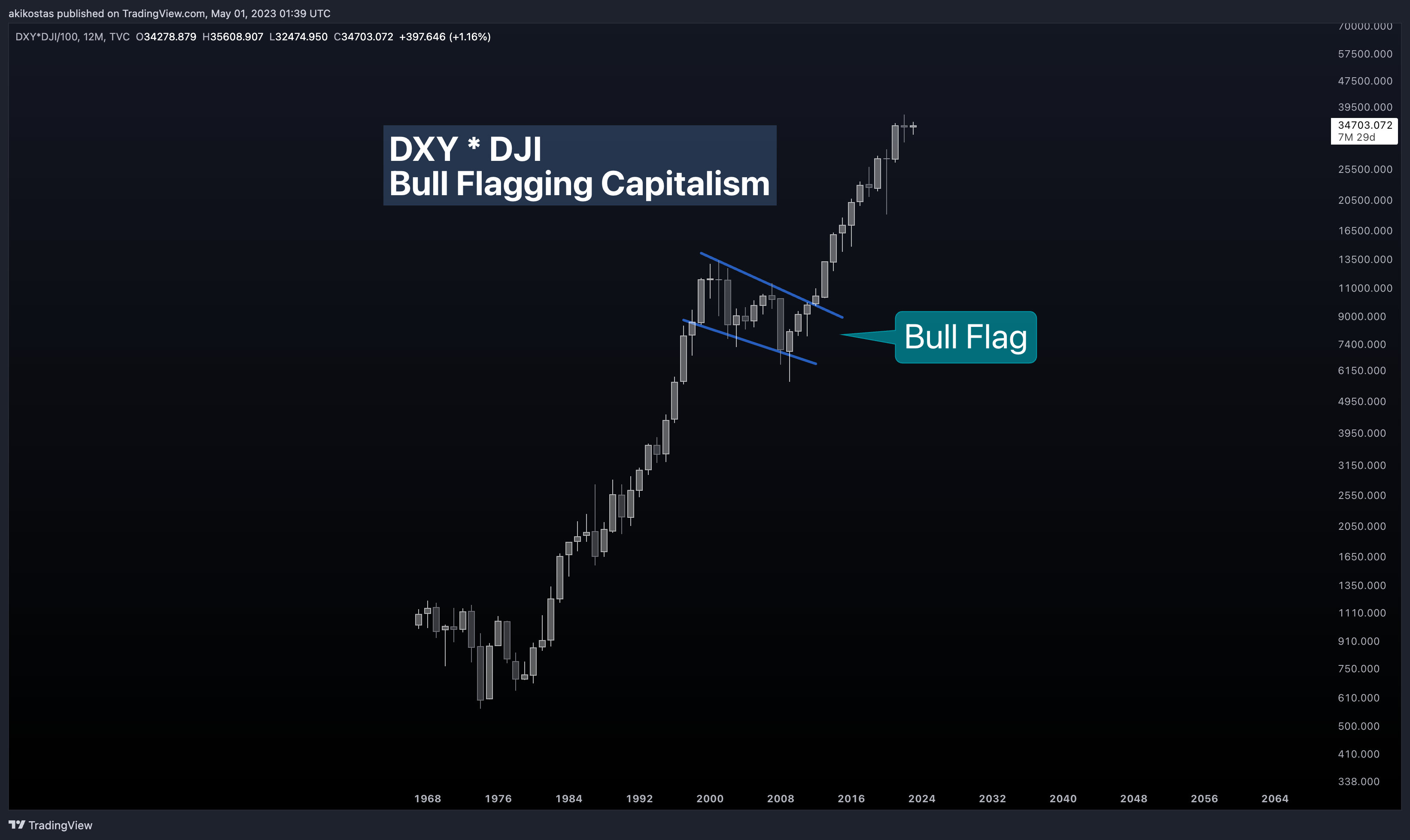 TVC:DXY*TVC:DJI/100 Chart Image by akikostas