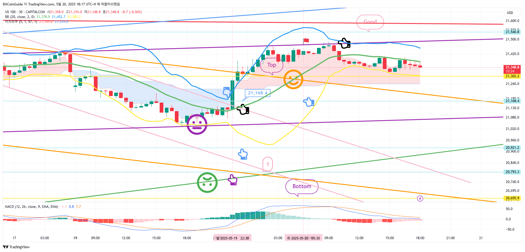 CAPITALCOM:US100 Chart Image by BitCoinGuide