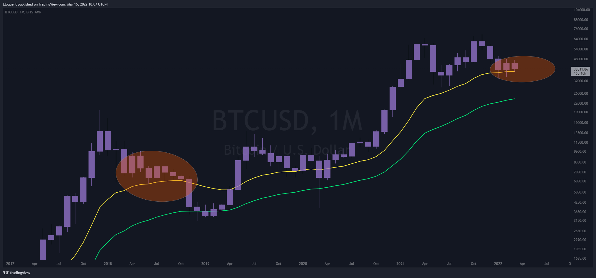 BITSTAMP:BTCUSD Chart Image by notoriousbids