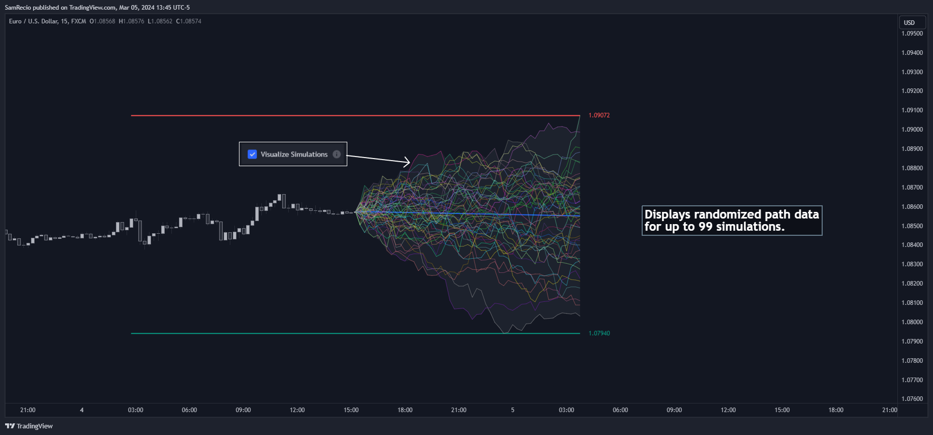 FX:EURUSD Chart Image by SamRecio