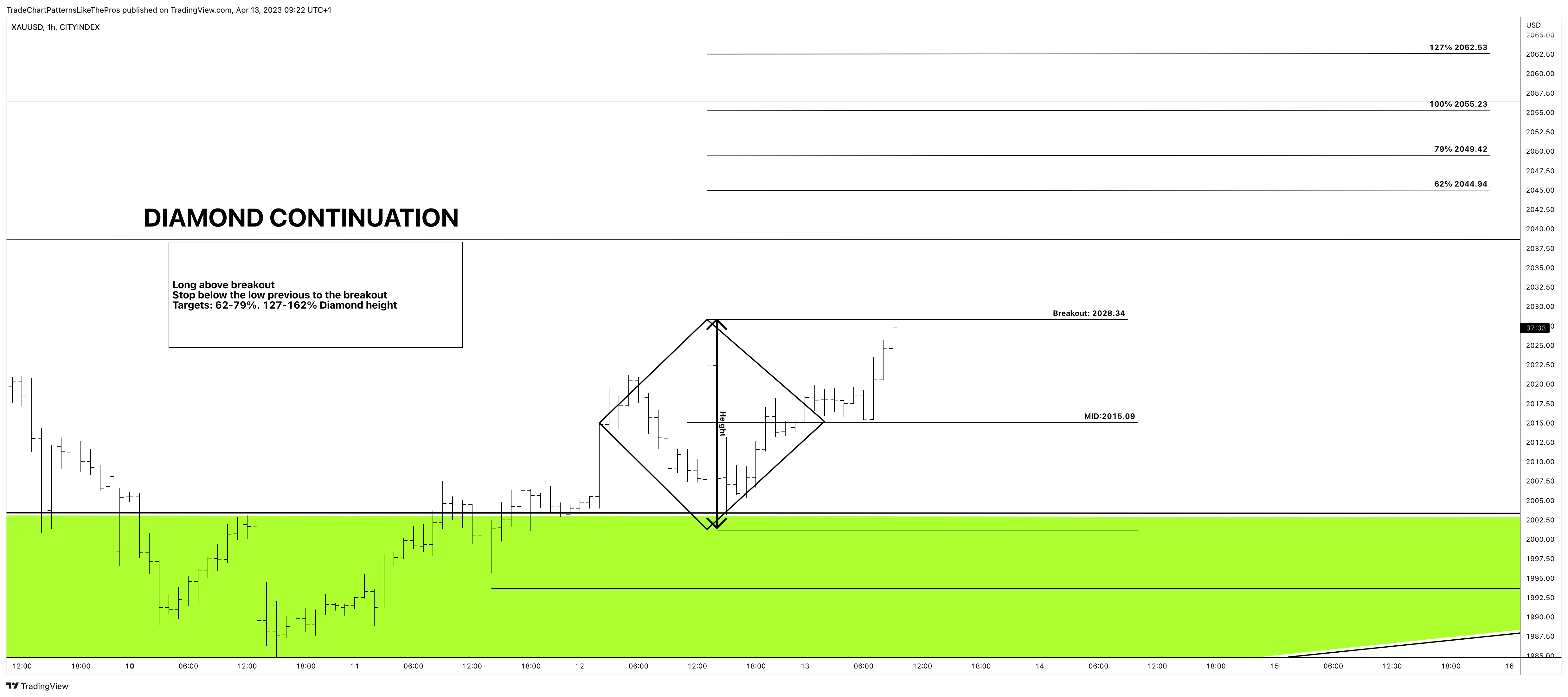 CITYINDEX:XAUUSD Chart Image by TradeChartPatternsLikeThePros