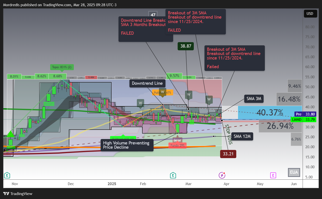 BATS:LMND Chart Image by Mordredis