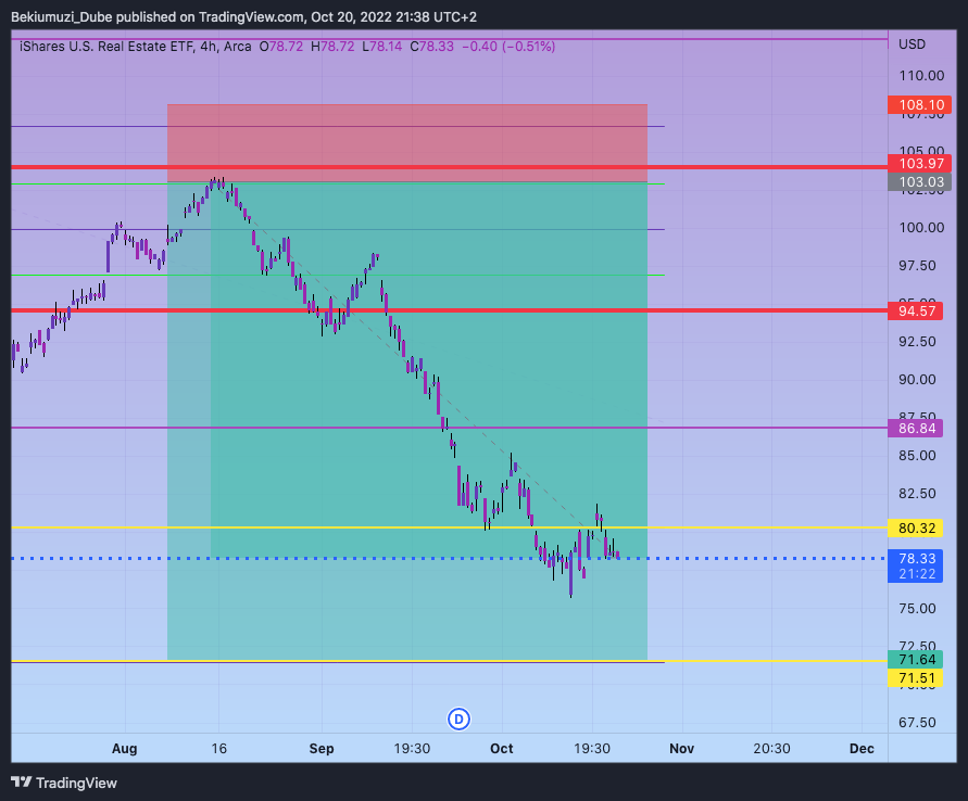 AMEX:IYR Chart Image by Bekiumuzi_Dube