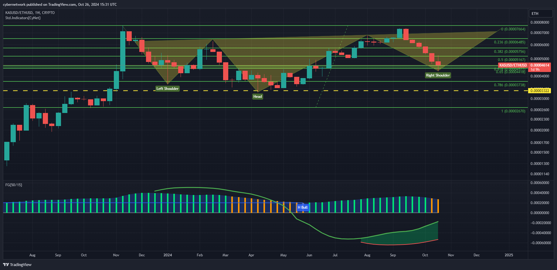 CRYPTO:KASUSD/COINBASE:ETHUSD Chart Image by cybernetwork