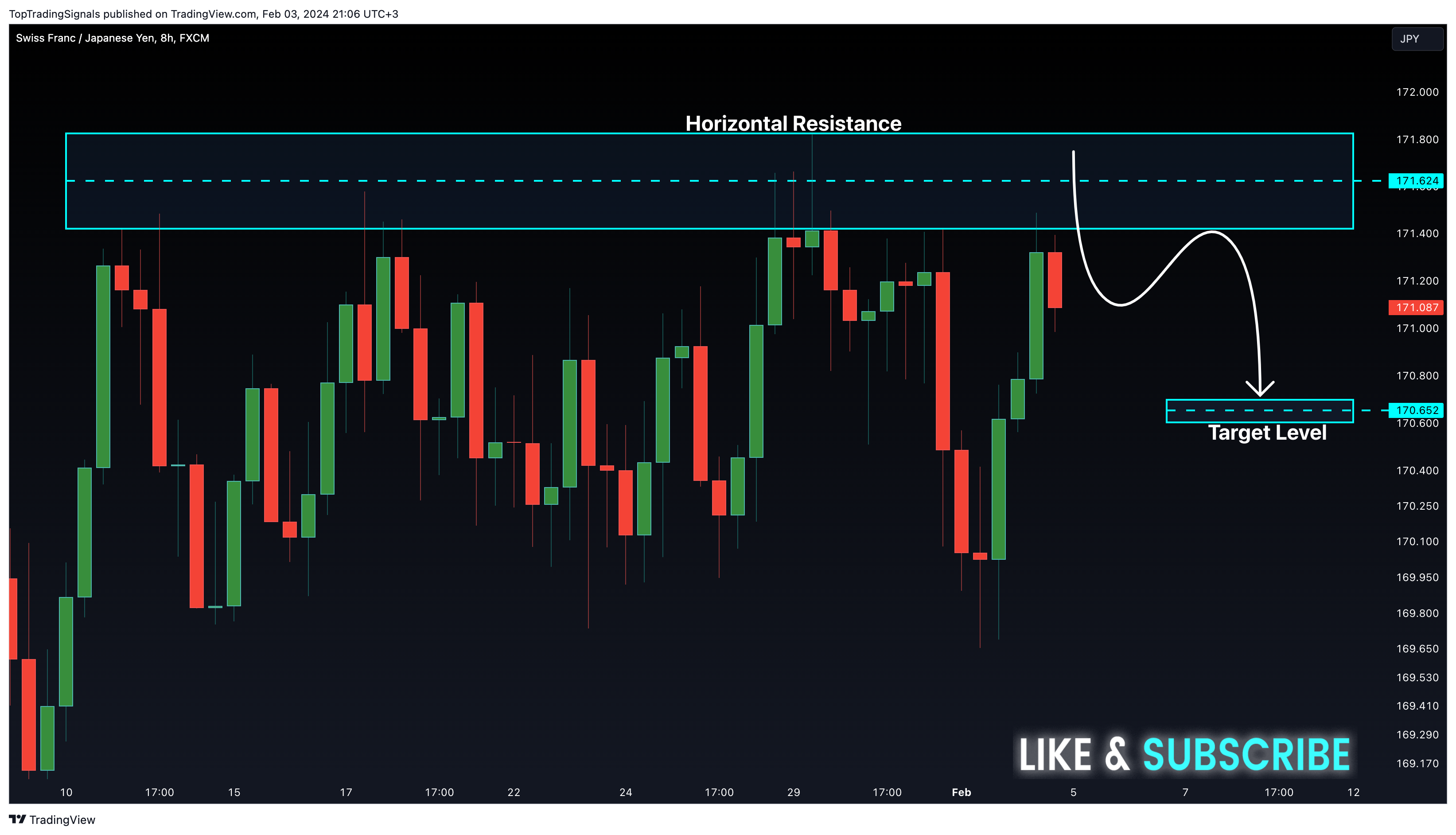 FX:CHFJPY Chart Image by TopTradingSignals