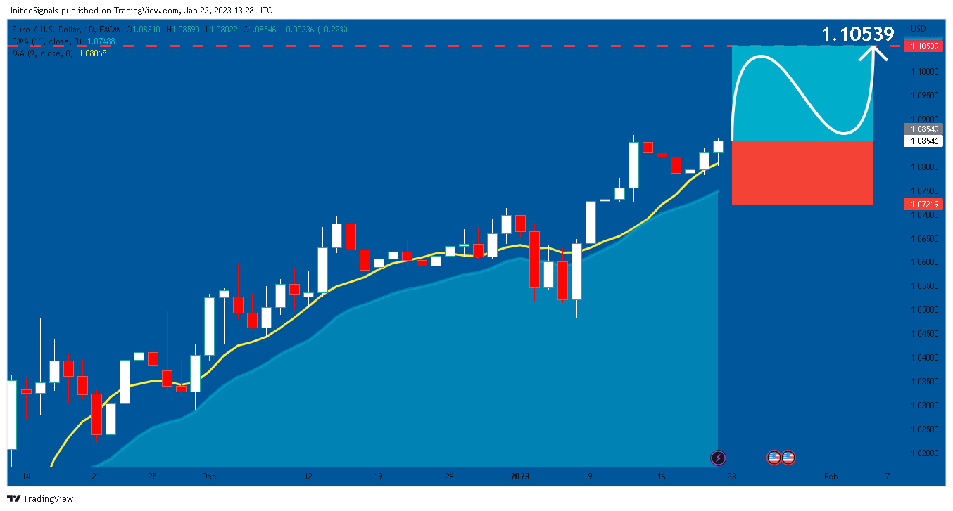 FX:EURUSD Chart Image by UnitedSignals