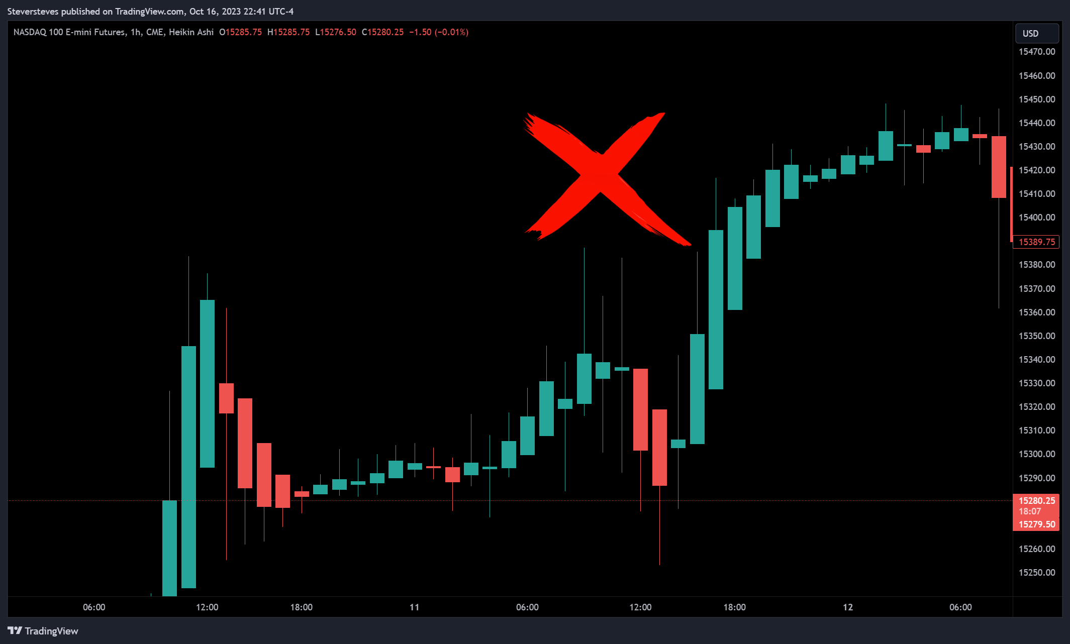CME_MINI:NQ1! Chart Image by Steversteves