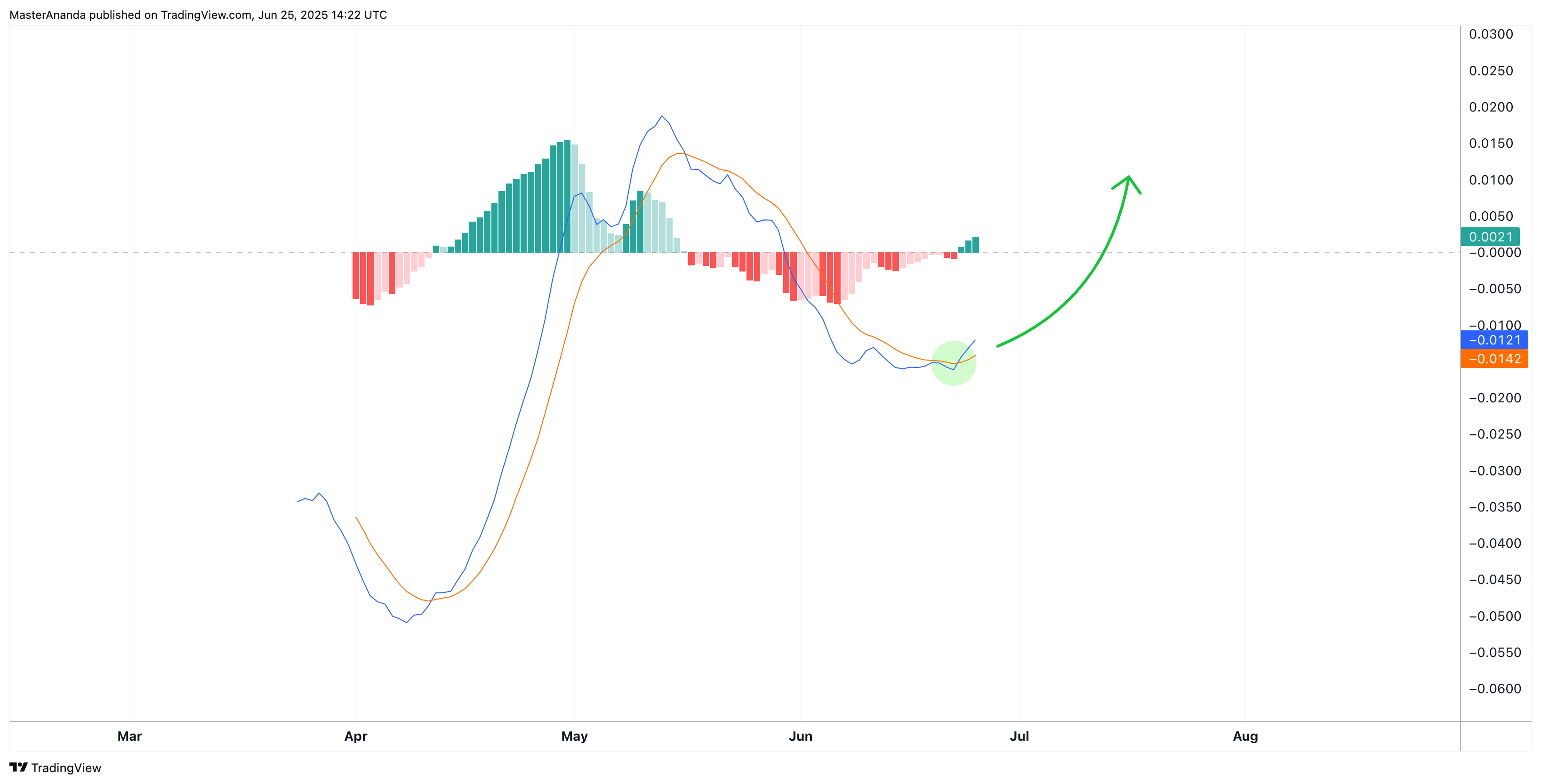 BINANCE:SHELLUSDT Chart Image by MasterAnanda