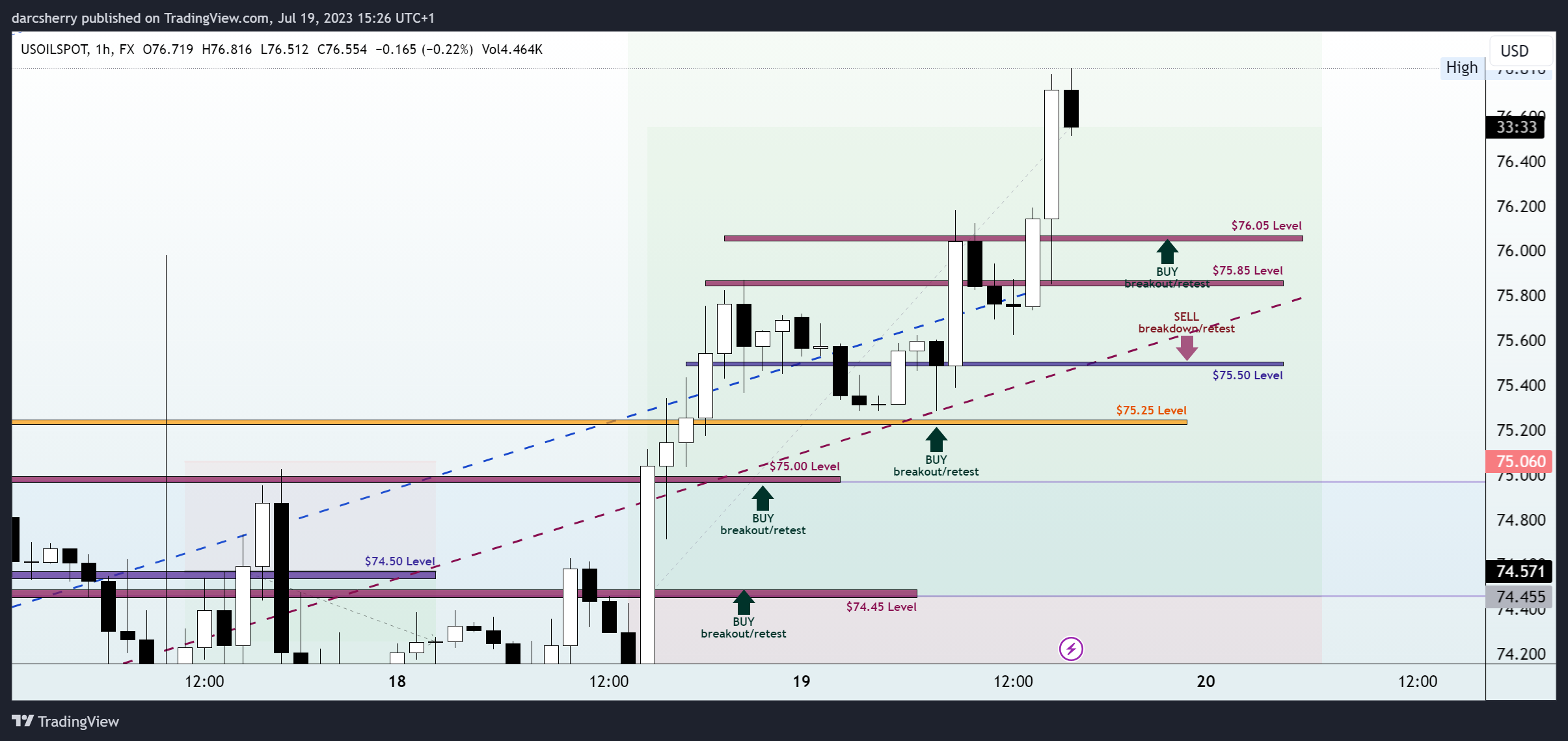 FX:USOILSPOT Chart Image by darcsherry