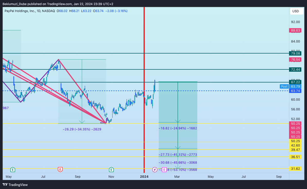 BATS:PYPL Chart Image by Bekiumuzi_Dube