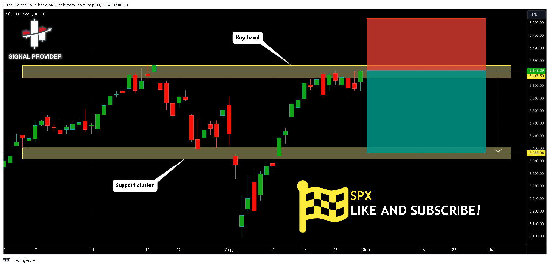 SP:SPX Chart Image by SignalProvider