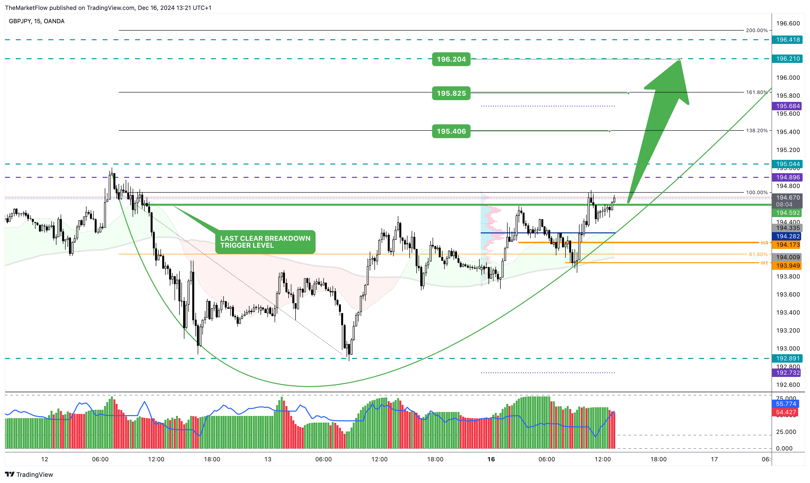 OANDA:GBPJPY Chart Image by TheMarketFlow