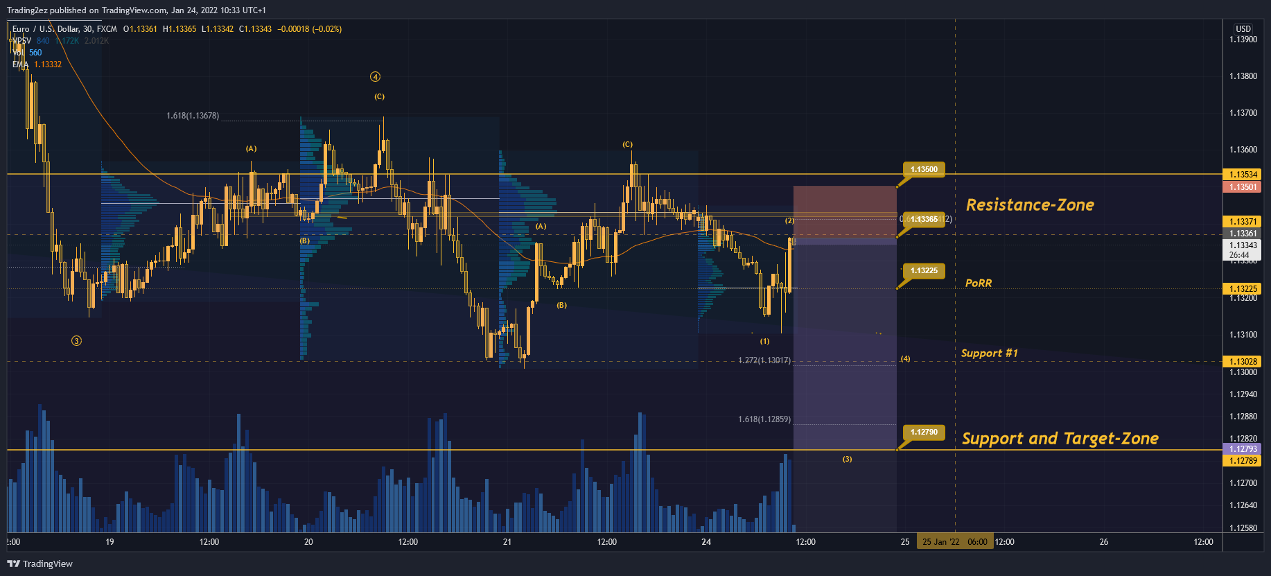 FX:EURUSD Chart Image by Trading2ez