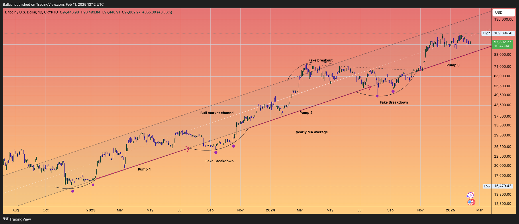 CRYPTO:BTCUSD Chart Image by BallaJi