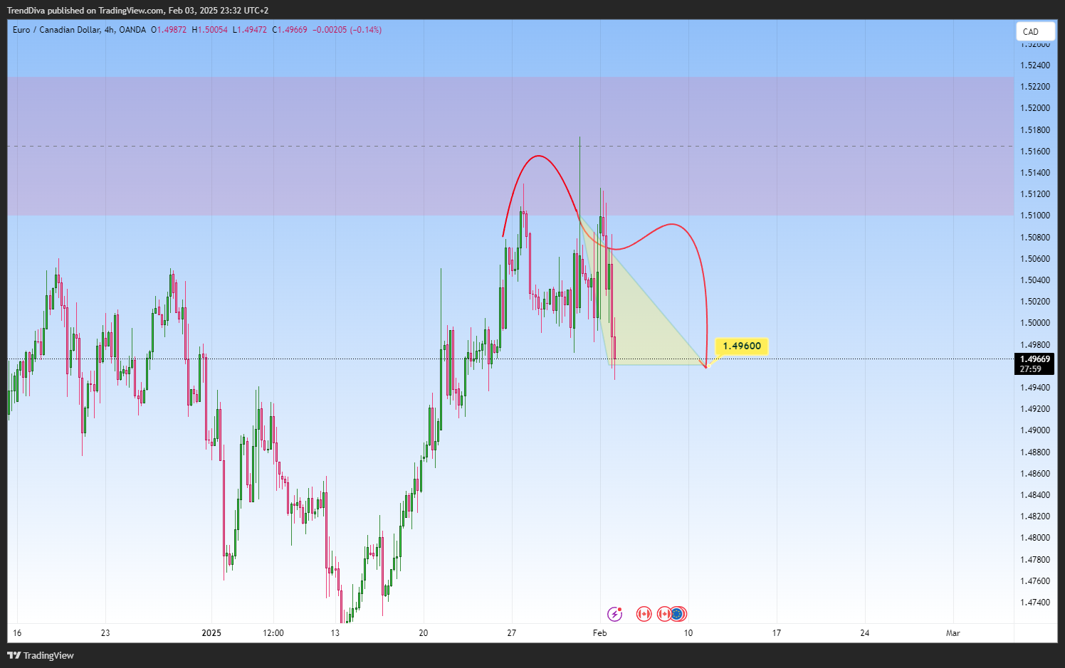 OANDA:EURCAD Chart Image by TrendDiva