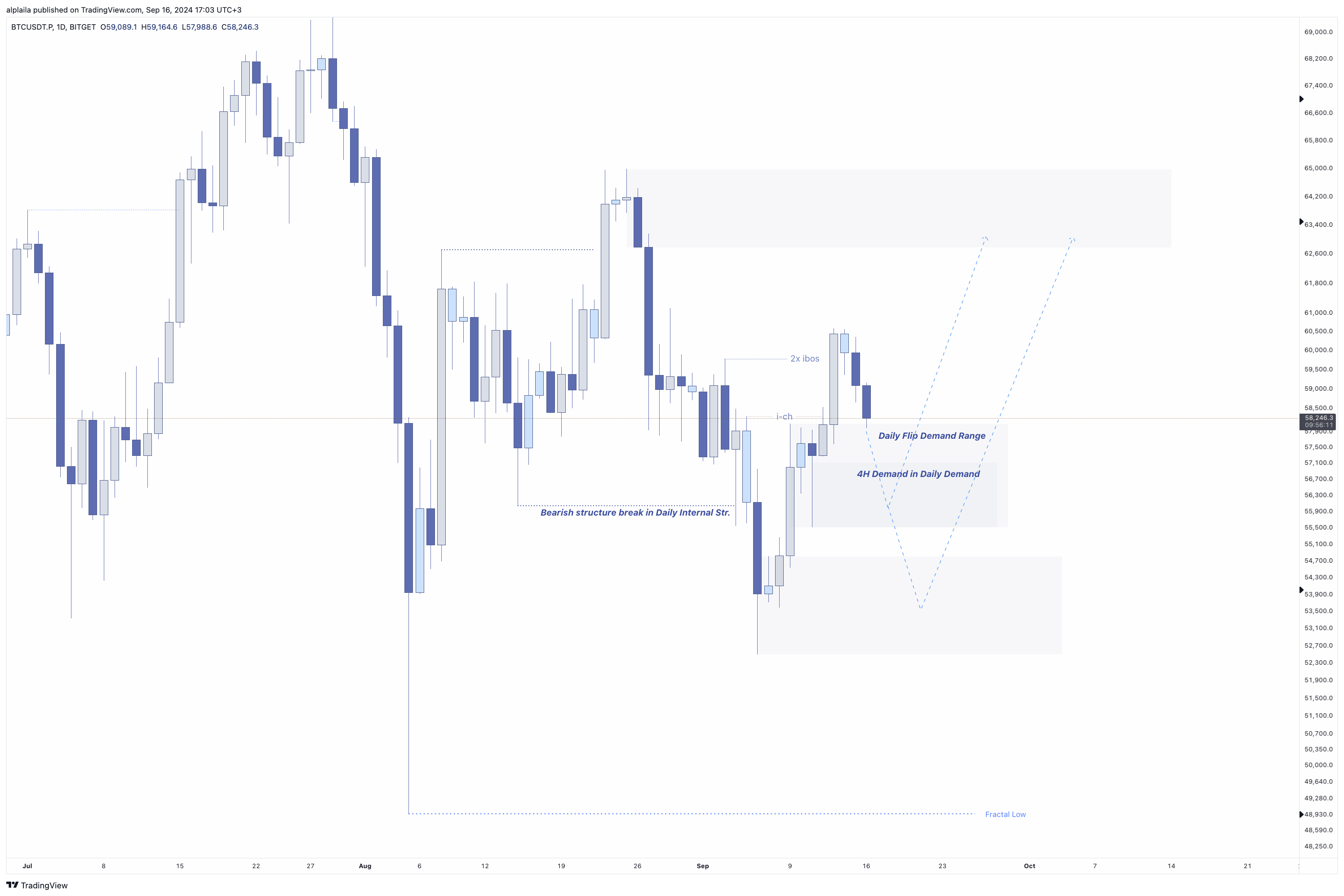 BITGET:BTCUSDT.P Chart Image by alplaila
