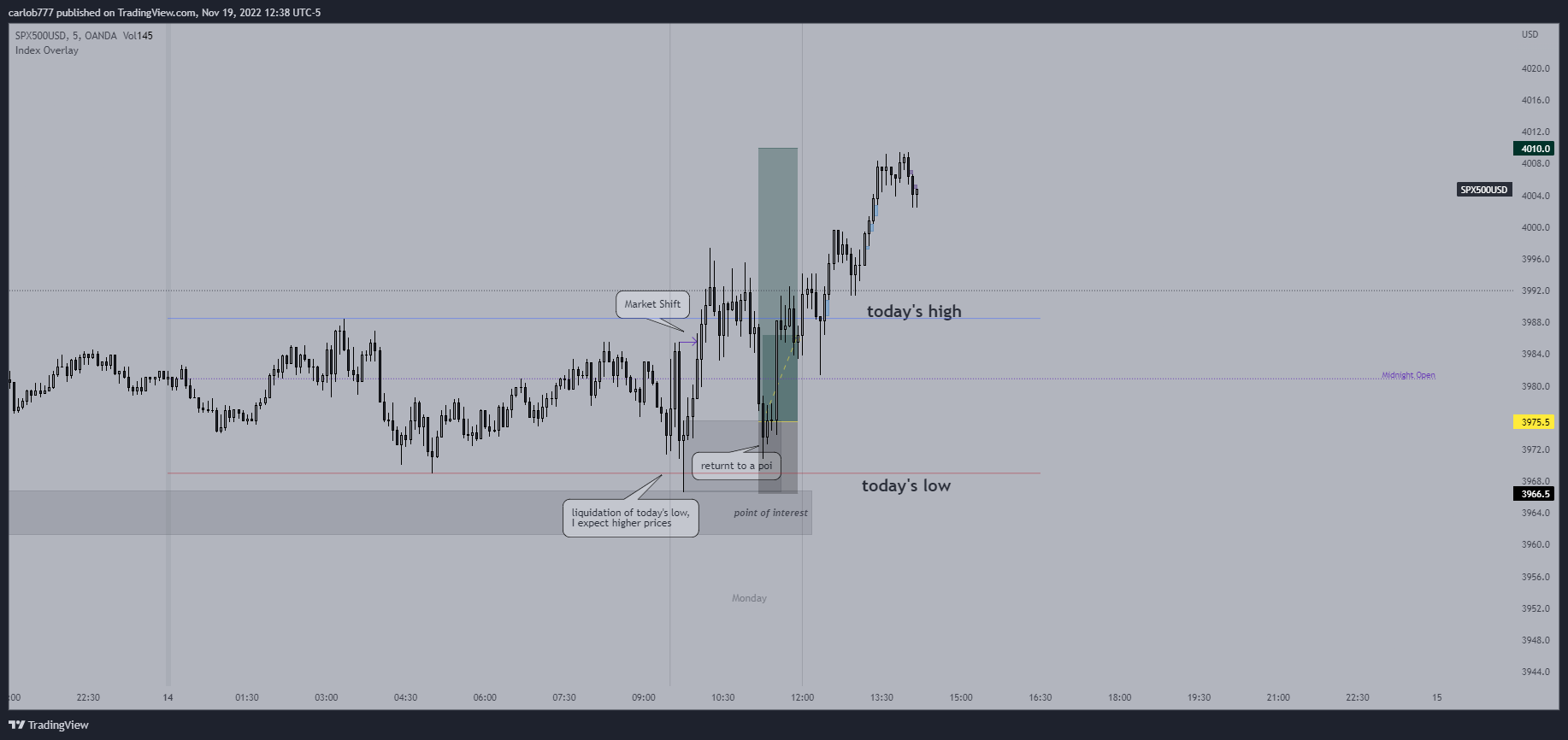 OANDA:SPX500USD Chart Image by carlob777