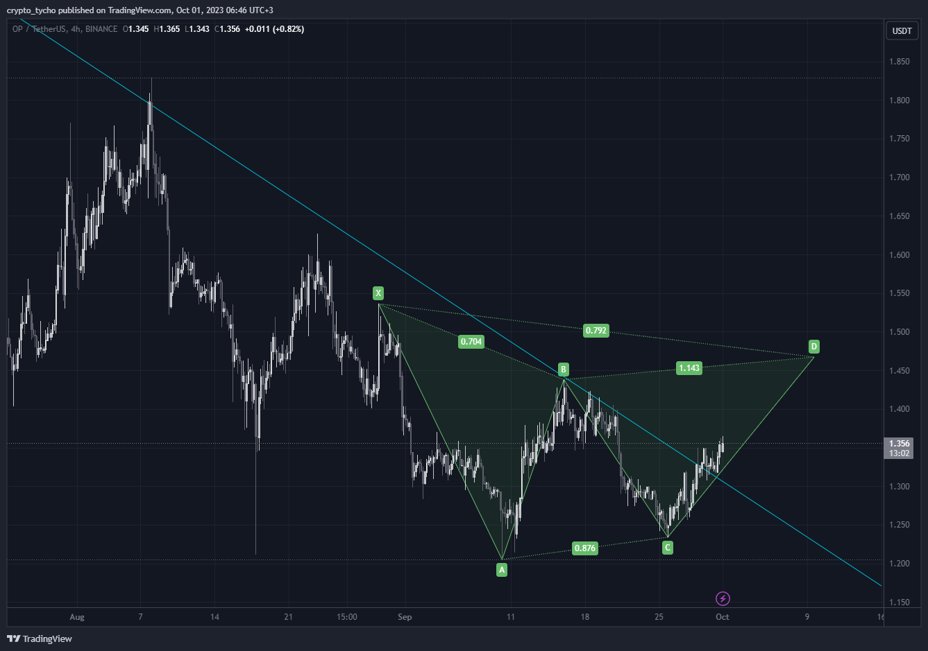 BINANCE:OPUSDT Chart Image by crypto_tycho
