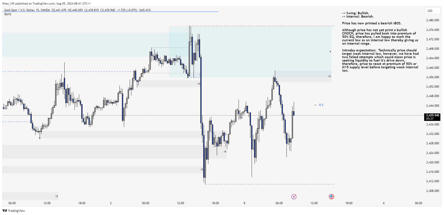 OANDA:XAUUSD Chart Image by Khan_YIK
