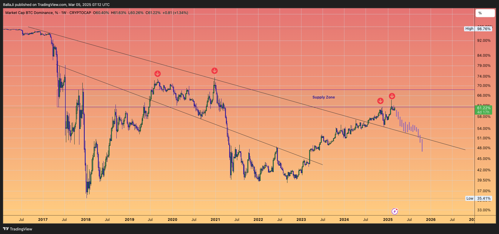 CRYPTOCAP:BTC.D Chart Image by BallaJi