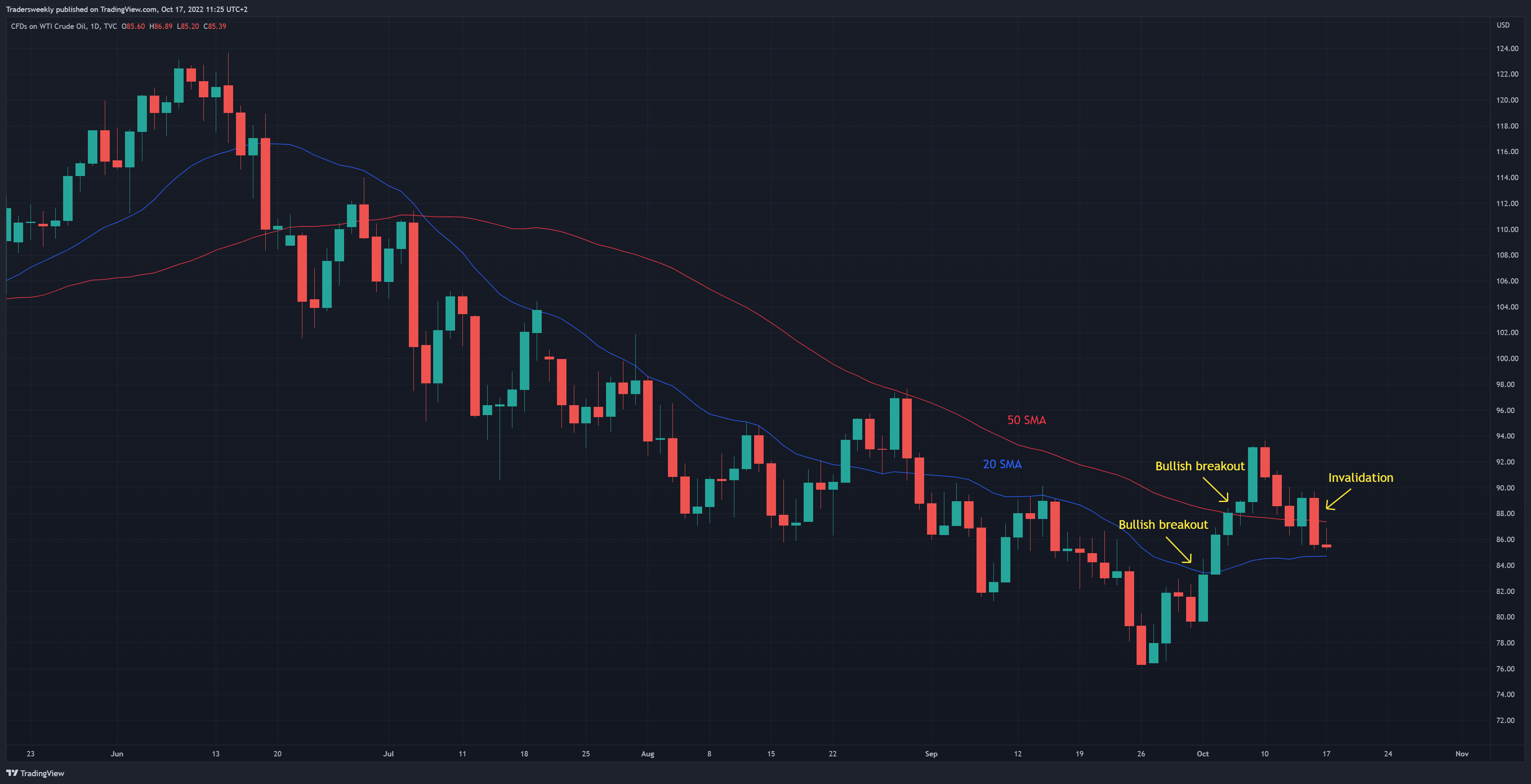 TVC:USOIL Chart Image by Tradersweekly
