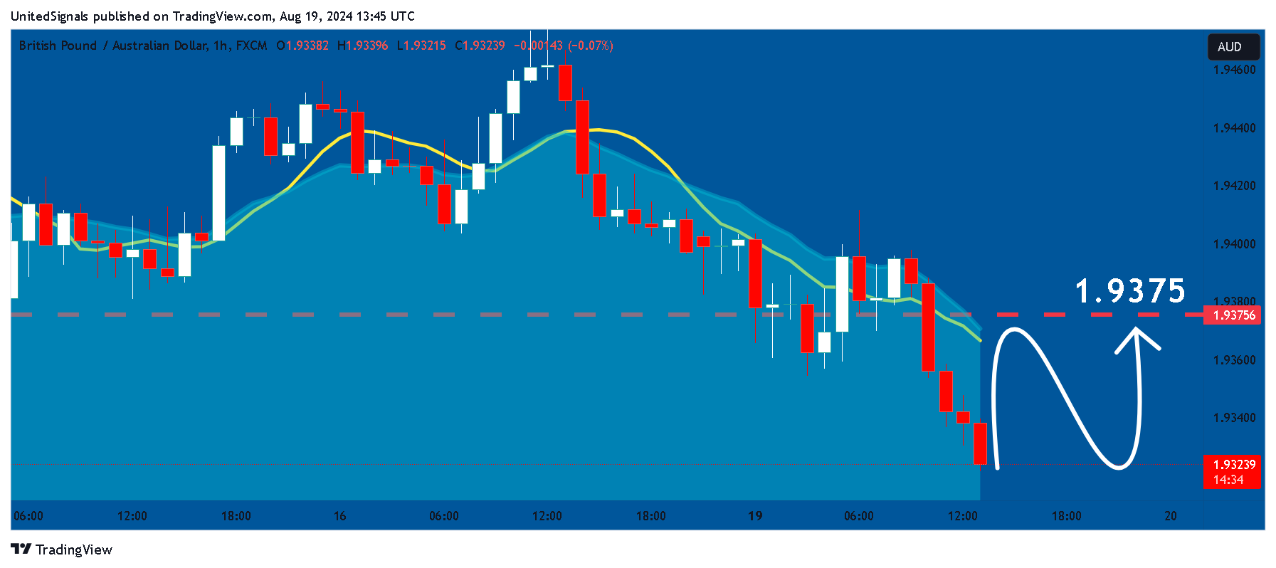 FX:GBPAUD Chart Image by UnitedSignals
