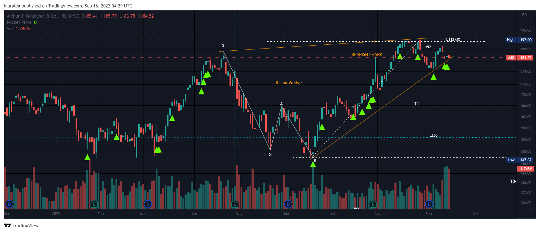 NYSE:AJG Chart Image by lauralea