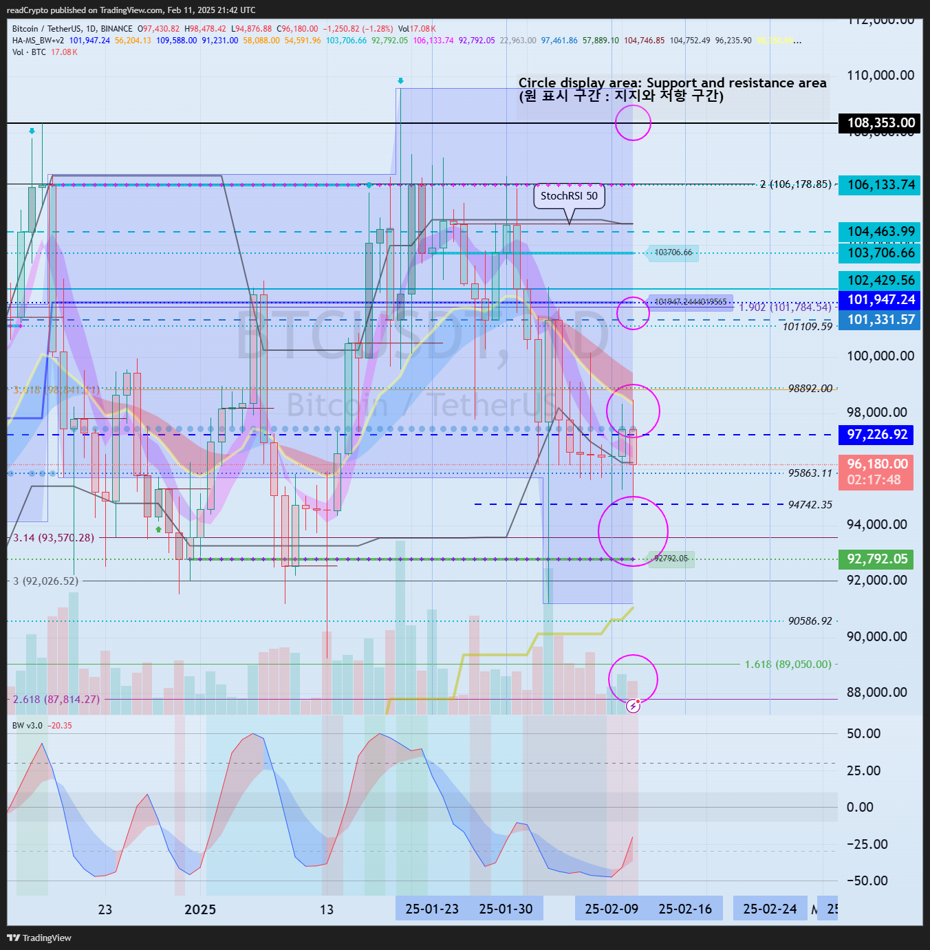BINANCE:BTCUSDT Chart Image by readCrypto