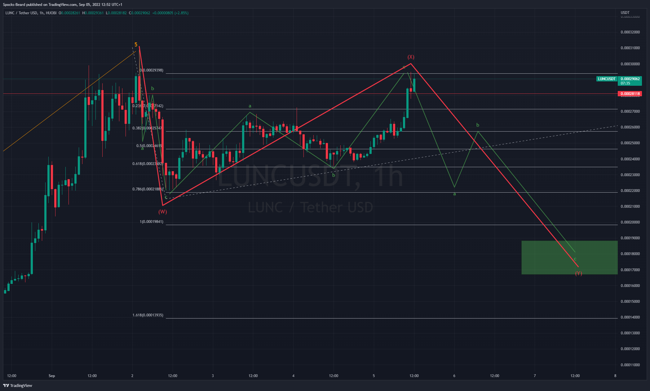 HUOBI:LUNCUSDT Chart Image by Spocks-Beard