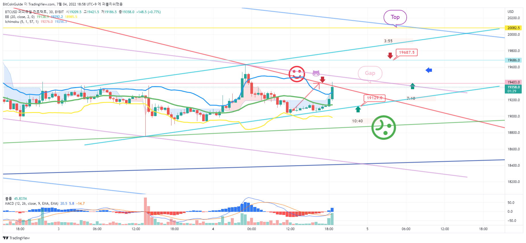 BYBIT:BTCUSD Chart Image by BitCoinGuide