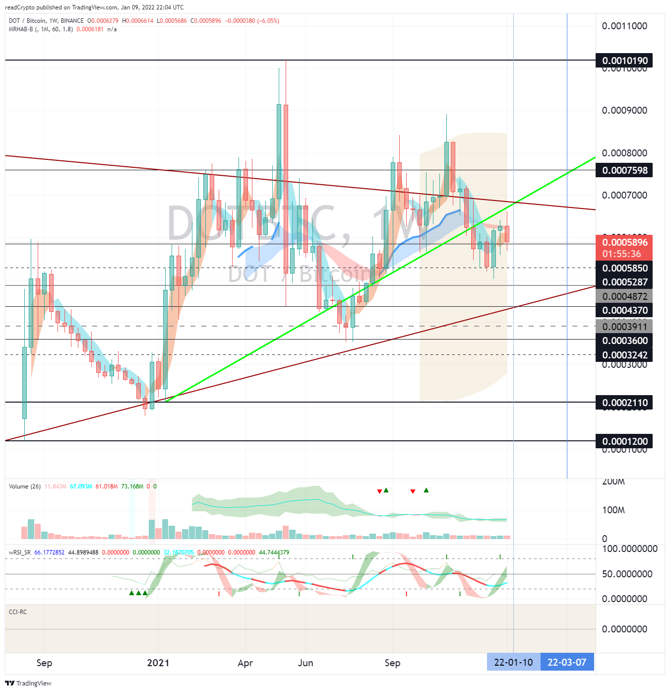 BINANCE:DOTBTC Chart Image by readCrypto