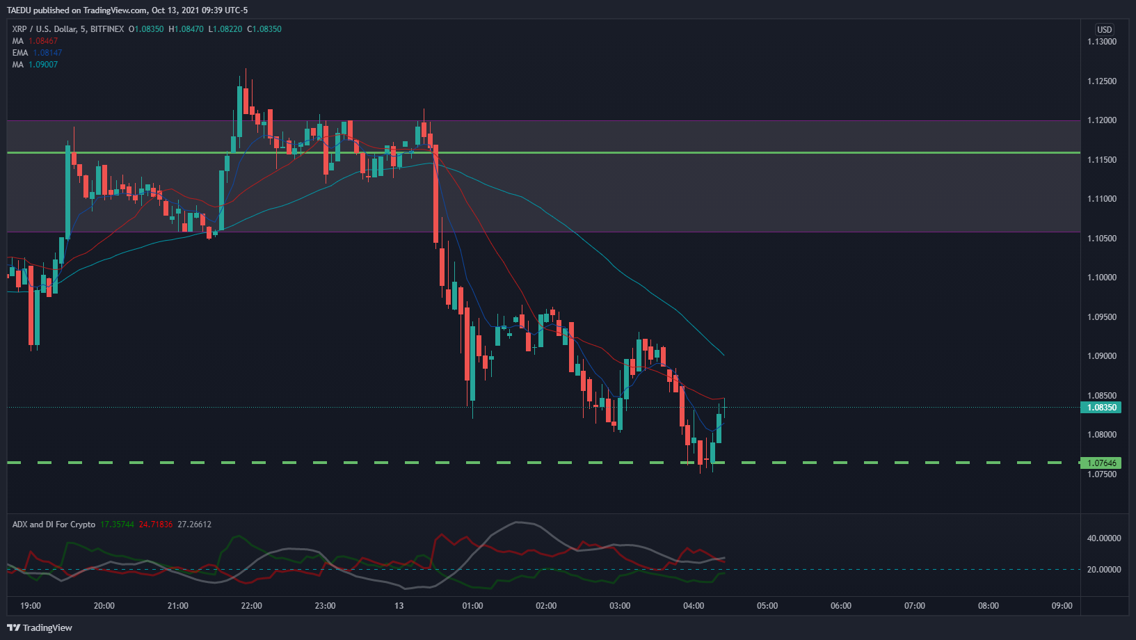 BITFINEX:XRPUSD Chart Image by Schploop