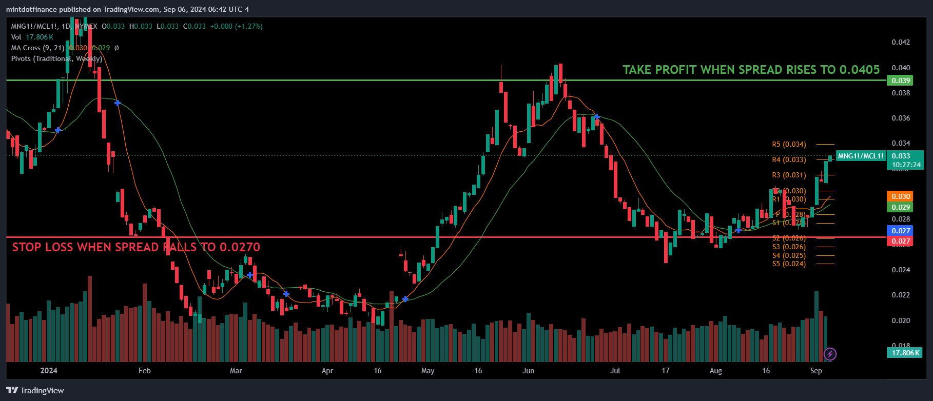 NYMEX_DL:MNG1!/NYMEX_DL:MCL1! Chart Image by mintdotfinance