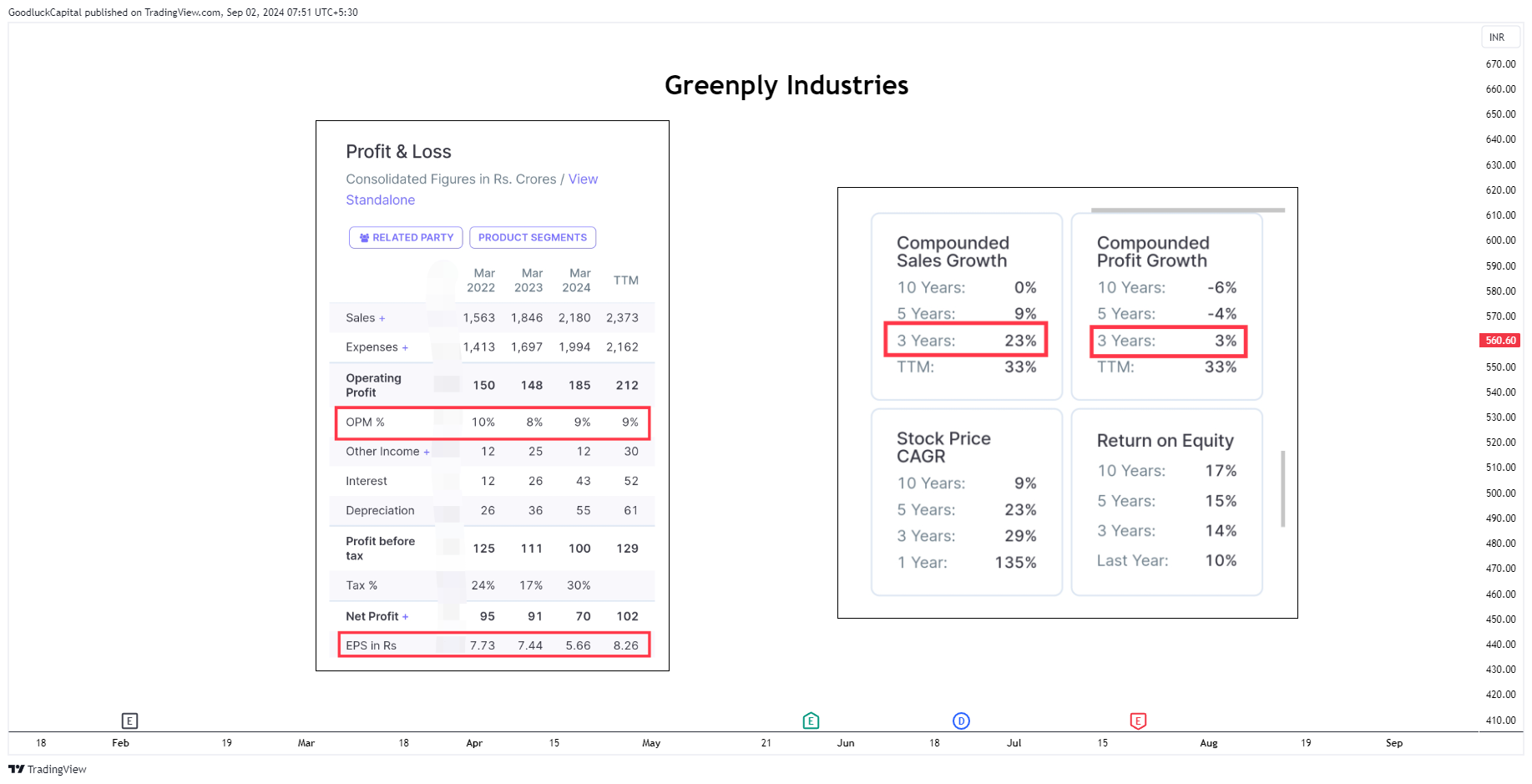 BSE_DLY:GREENLAM Chart Image by GoodluckCapital