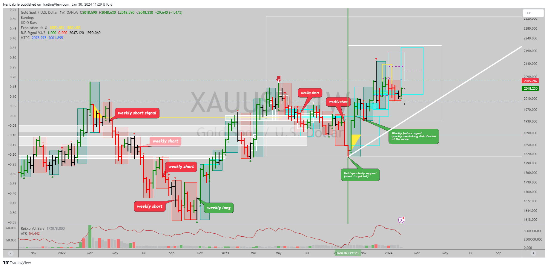 OANDA:XAUUSD Chart Image by IvanLabrie