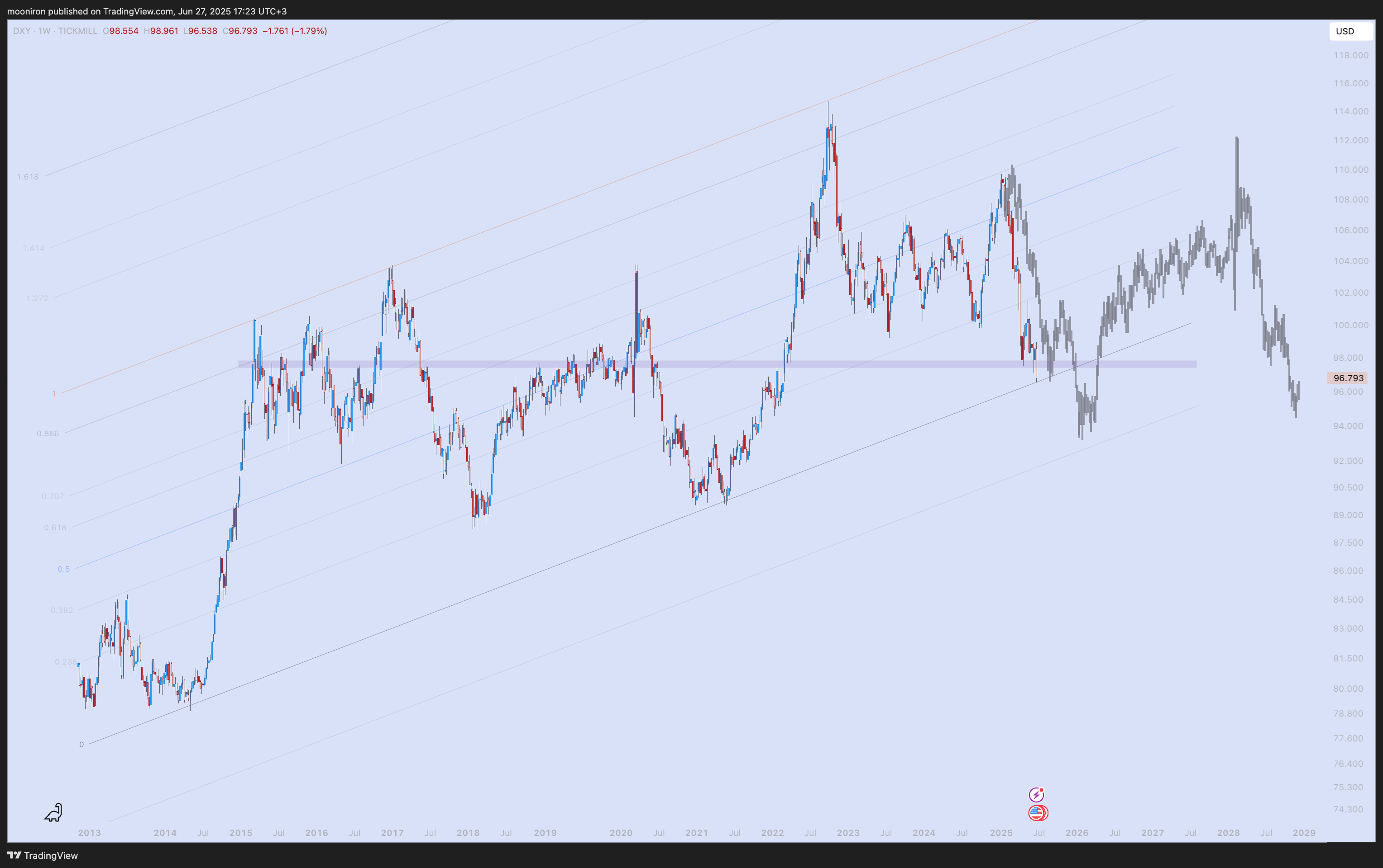 TICKMILL:DXY Chart Image by mooniron