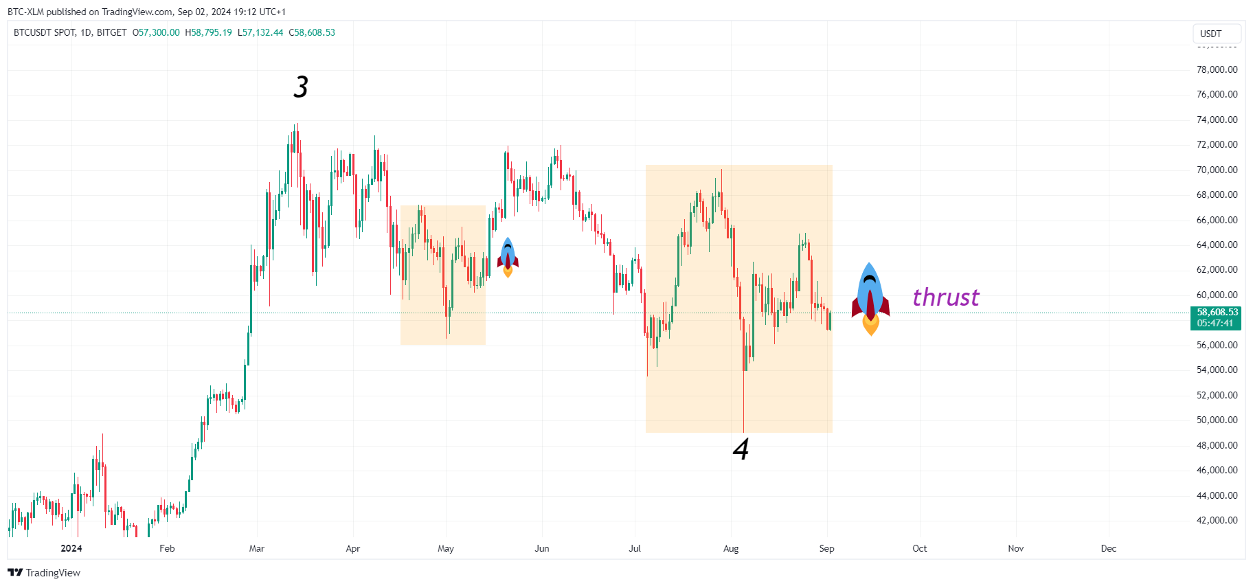 BITGET:BTCUSDT Chart Image by BTC-XLM