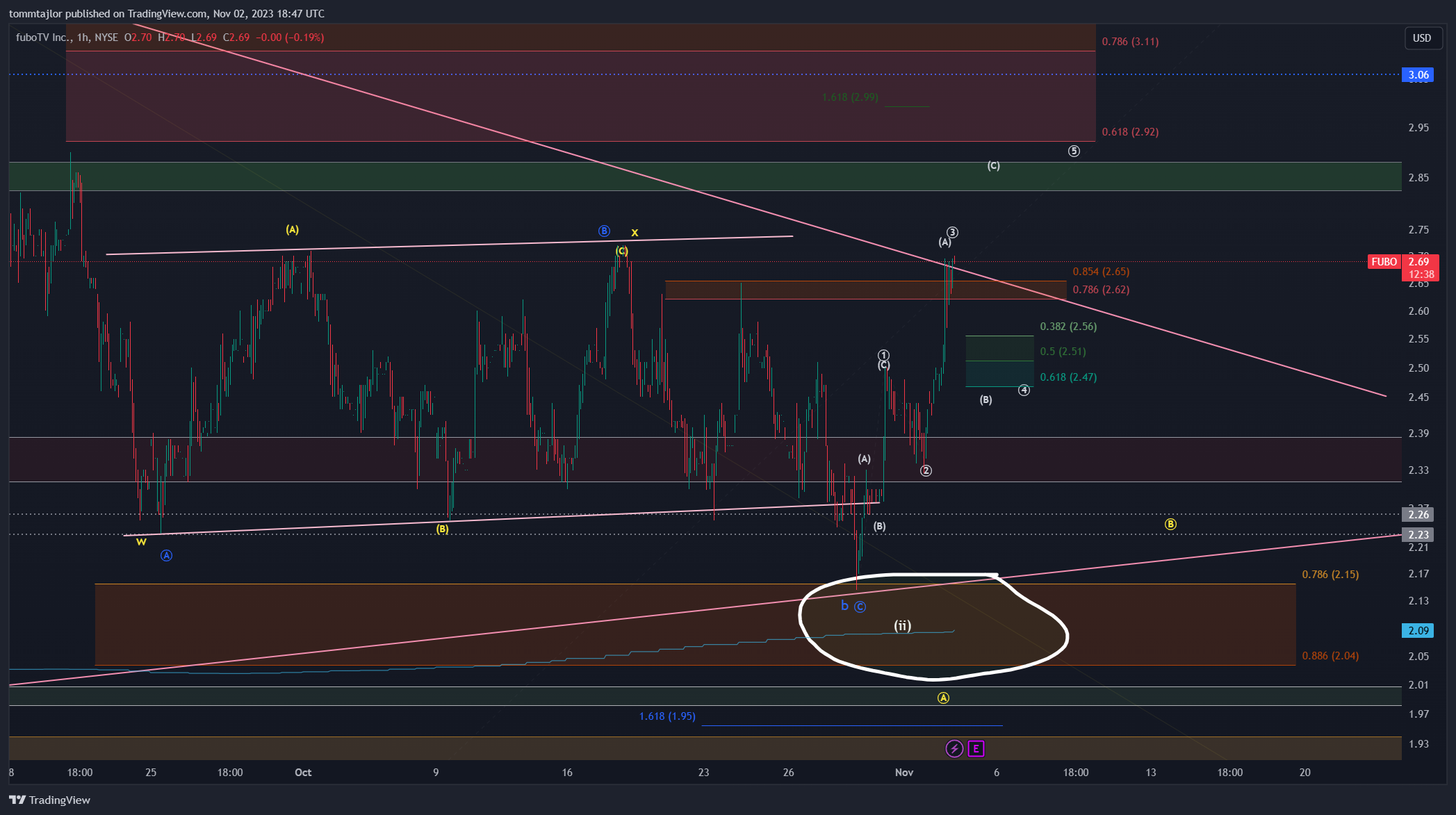 BATS:FUBO Chart Image by tommtajlor