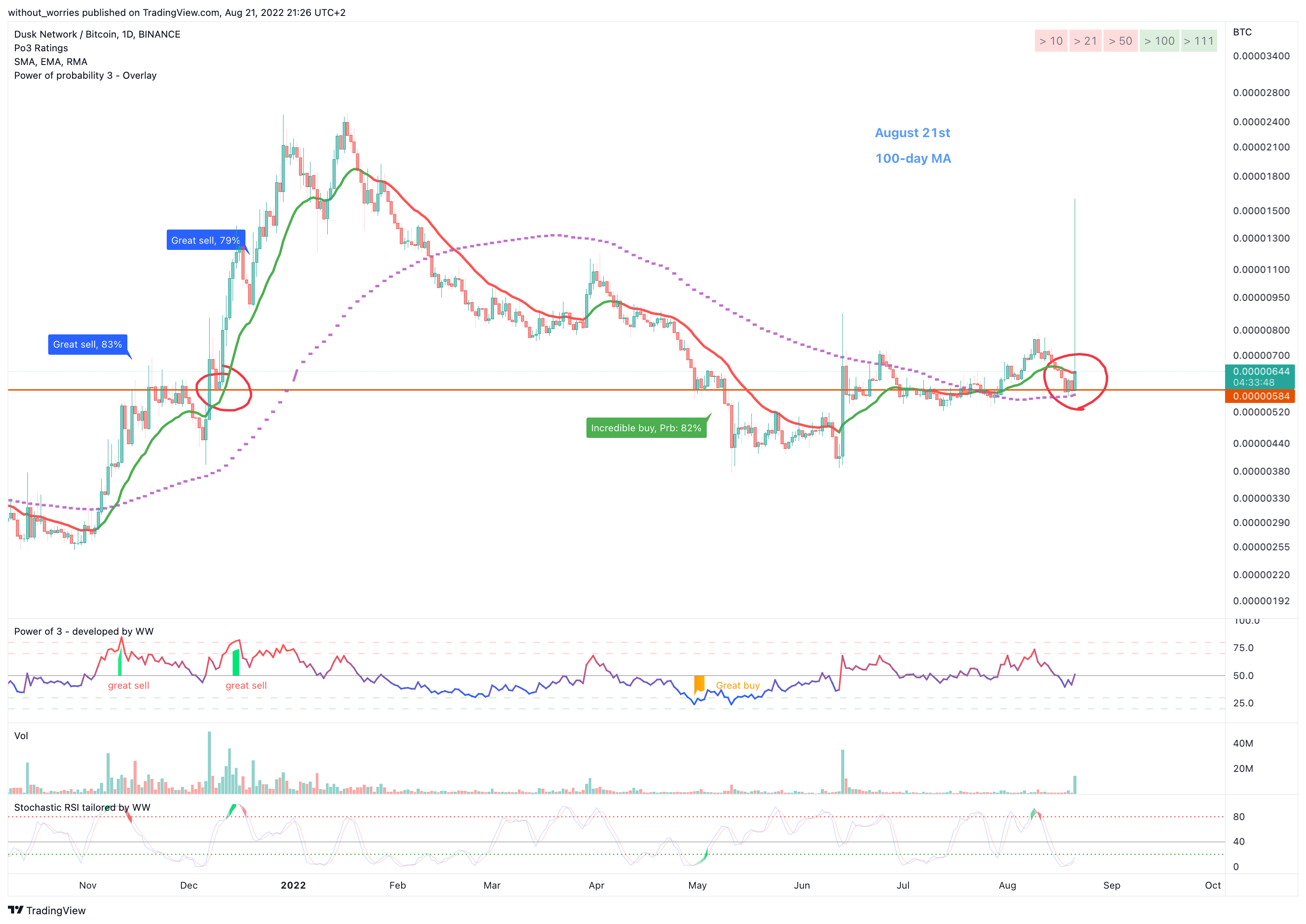 BINANCE:DUSKBTC Chart Image by without_worries