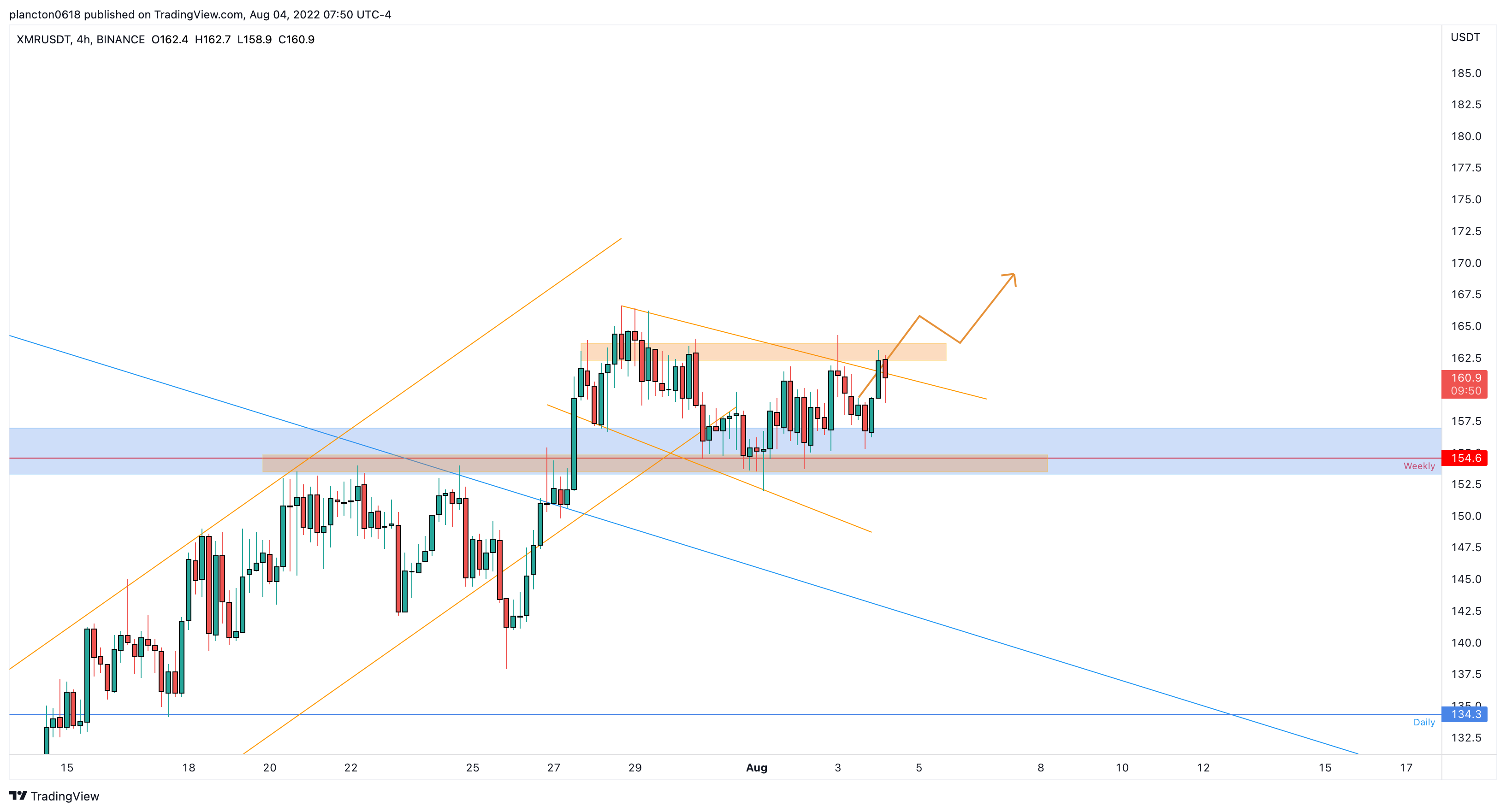 BINANCE:XMRUSDT Chart Image by InkyGrip