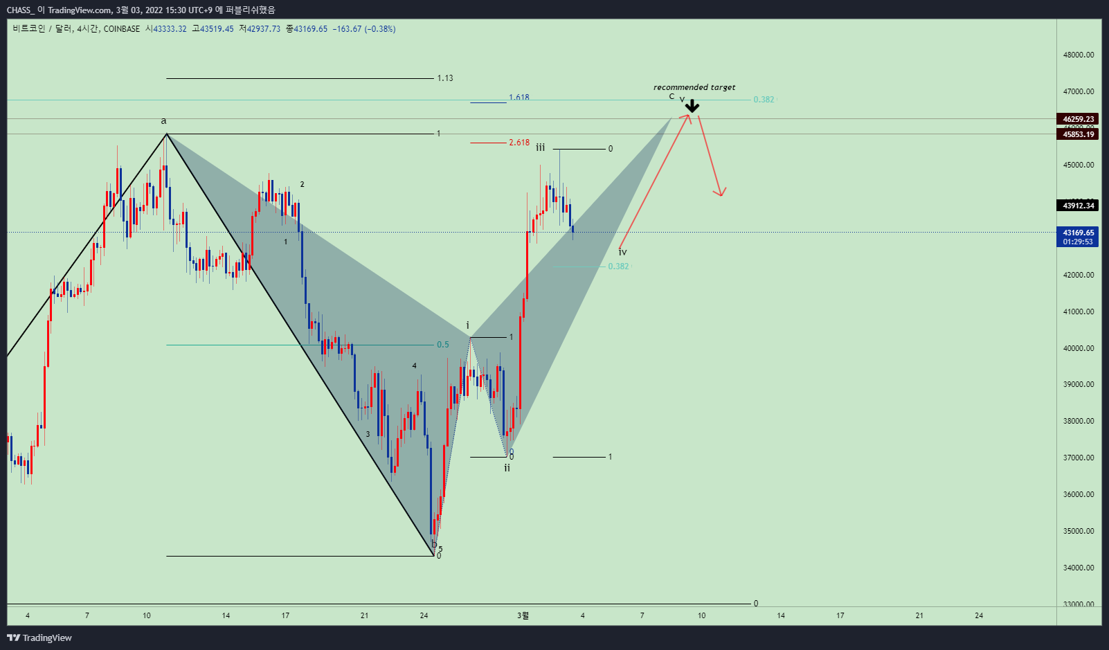 COINBASE:BTCUSD Chart Image by ElleXBT