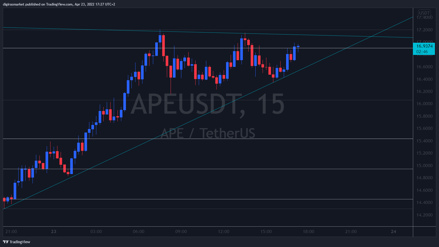 BINANCE:APEUSDT Chart Image by digismoke