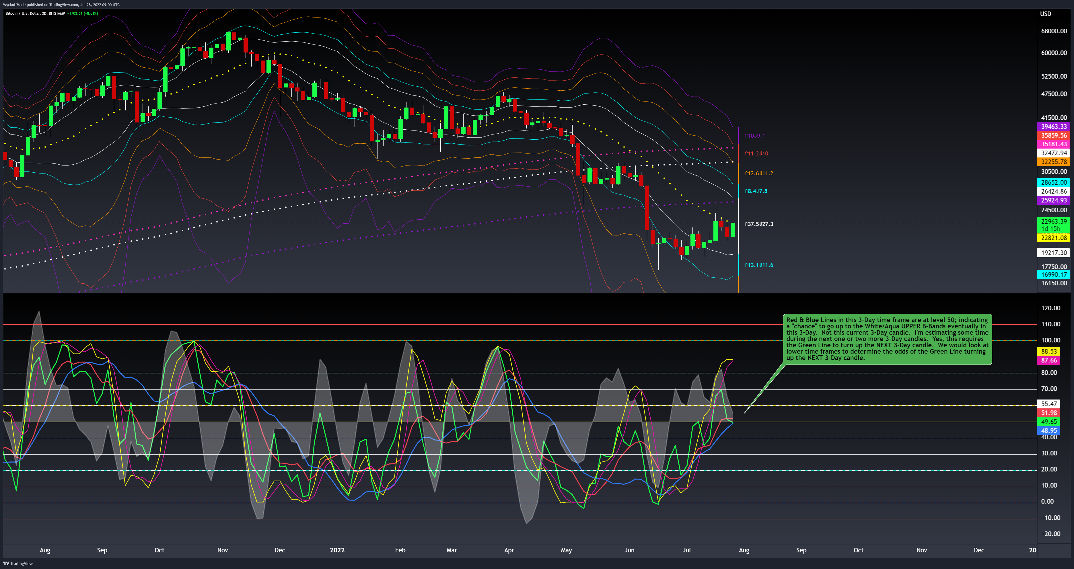 BITSTAMP:BTCUSD Chart Image by WyckoffMode